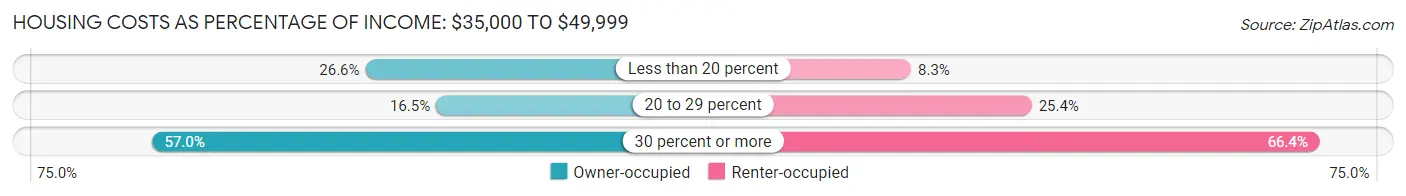 Housing Costs as Percentage of Income in Westbrook: <span>$35,000 to $49,999</span>