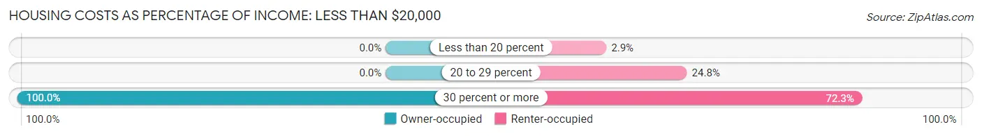 Housing Costs as Percentage of Income in Westbrook: <span>Less than $20,000</span>