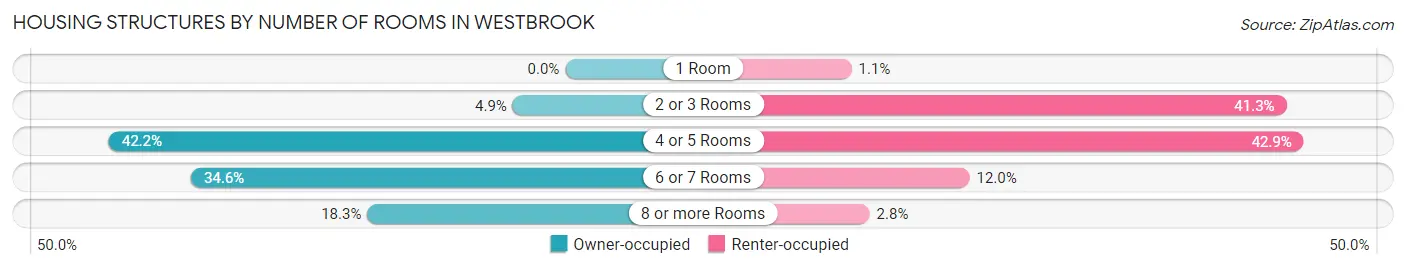 Housing Structures by Number of Rooms in Westbrook