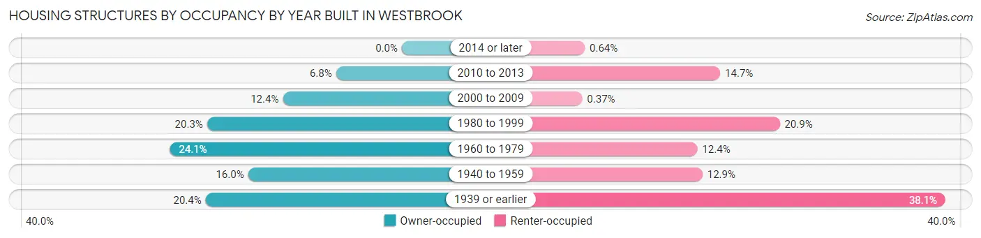 Housing Structures by Occupancy by Year Built in Westbrook