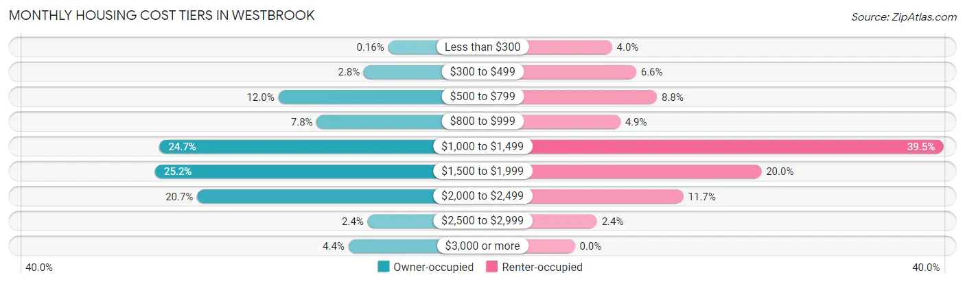 Monthly Housing Cost Tiers in Westbrook