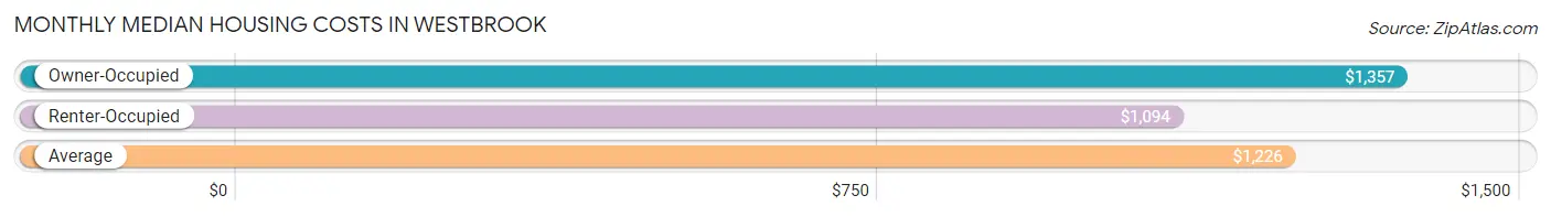 Monthly Median Housing Costs in Westbrook