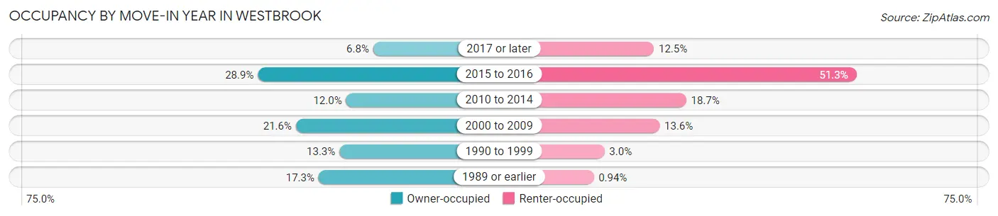 Occupancy by Move-In Year in Westbrook