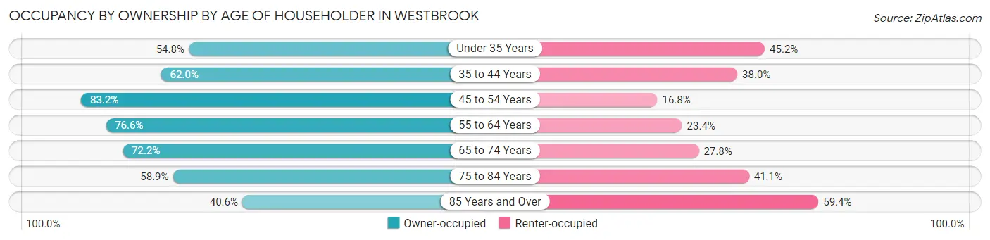 Occupancy by Ownership by Age of Householder in Westbrook