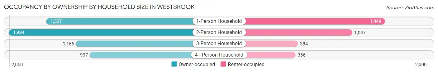 Occupancy by Ownership by Household Size in Westbrook