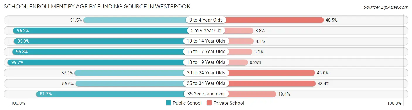 School Enrollment by Age by Funding Source in Westbrook