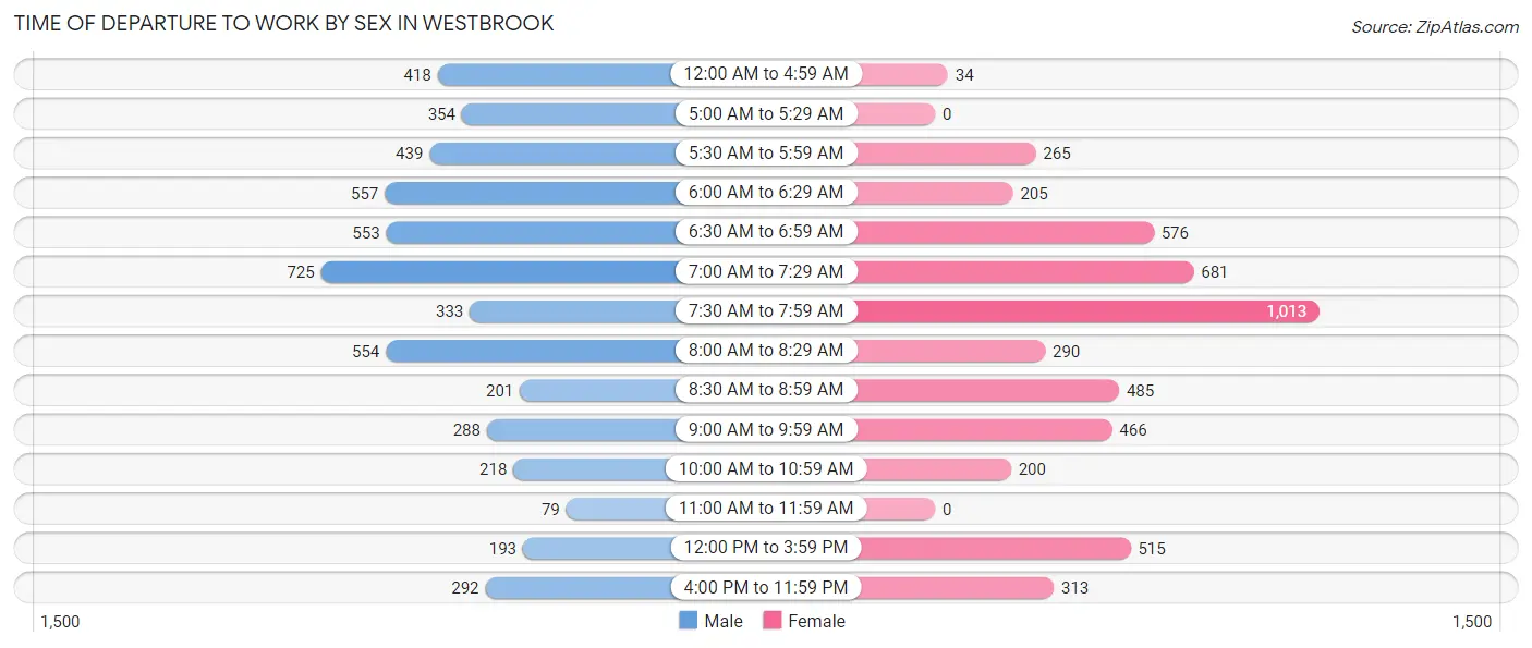 Time of Departure to Work by Sex in Westbrook
