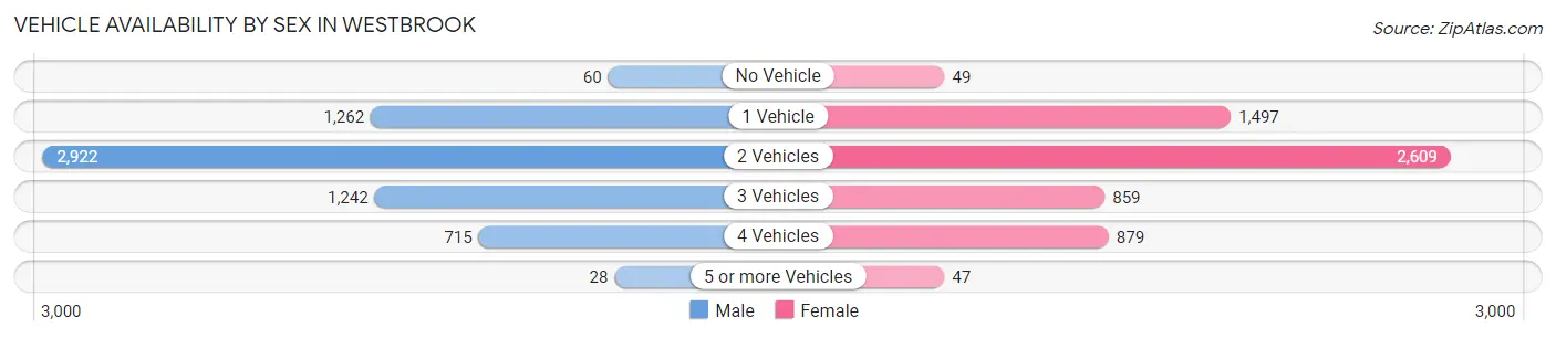 Vehicle Availability by Sex in Westbrook