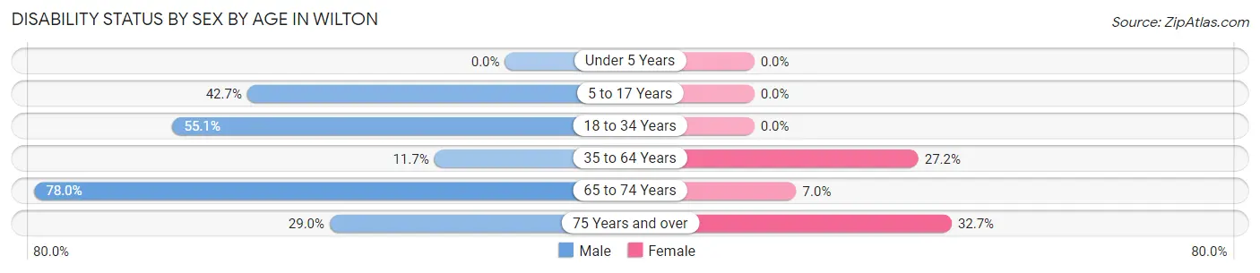 Disability Status by Sex by Age in Wilton
