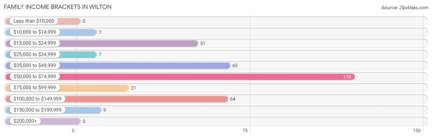 Family Income Brackets in Wilton