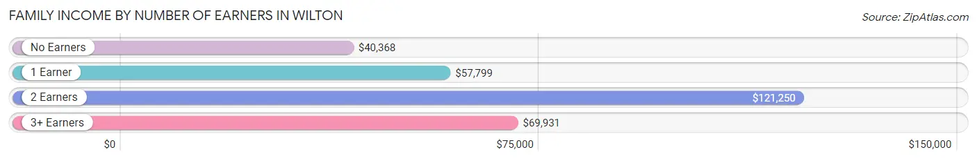 Family Income by Number of Earners in Wilton