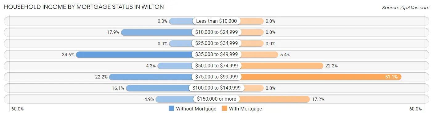 Household Income by Mortgage Status in Wilton