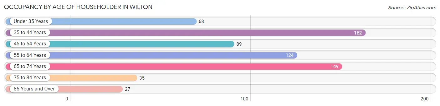 Occupancy by Age of Householder in Wilton