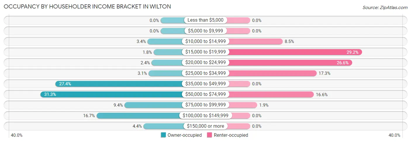Occupancy by Householder Income Bracket in Wilton