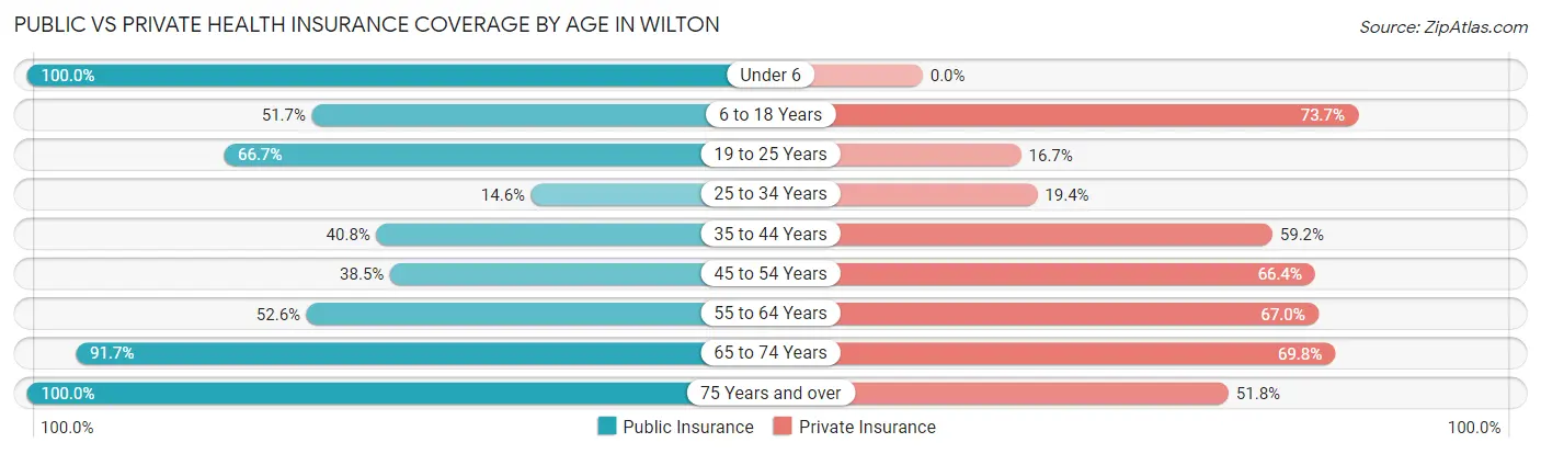 Public vs Private Health Insurance Coverage by Age in Wilton