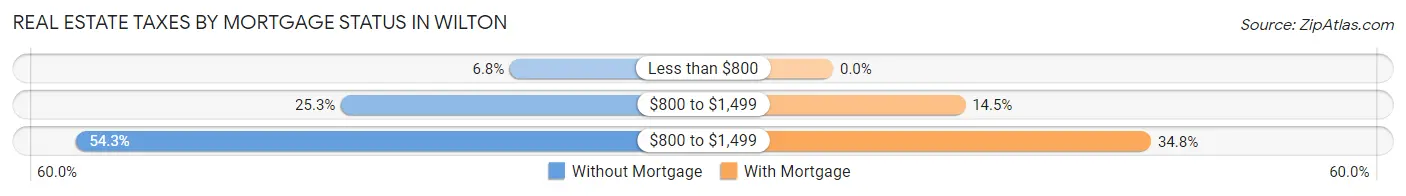 Real Estate Taxes by Mortgage Status in Wilton