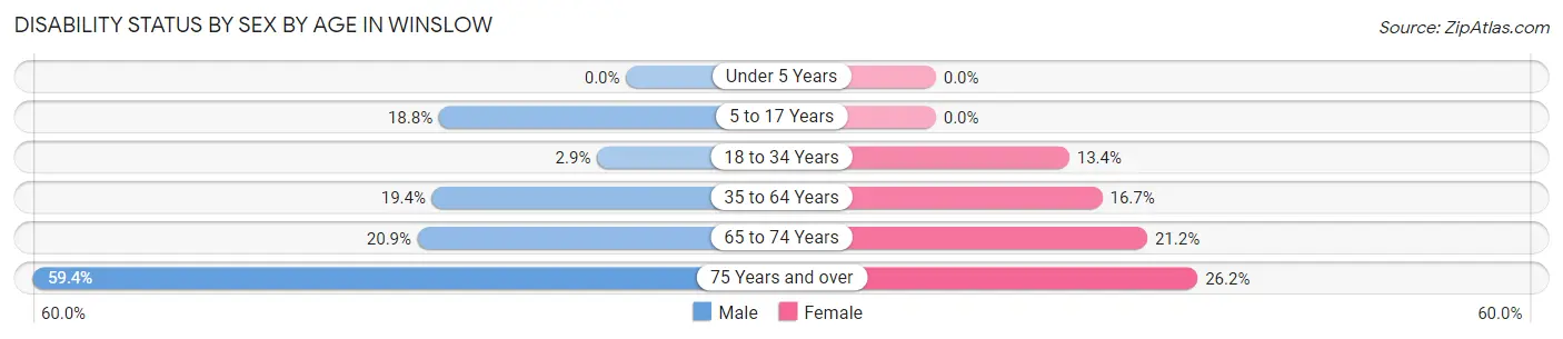 Disability Status by Sex by Age in Winslow