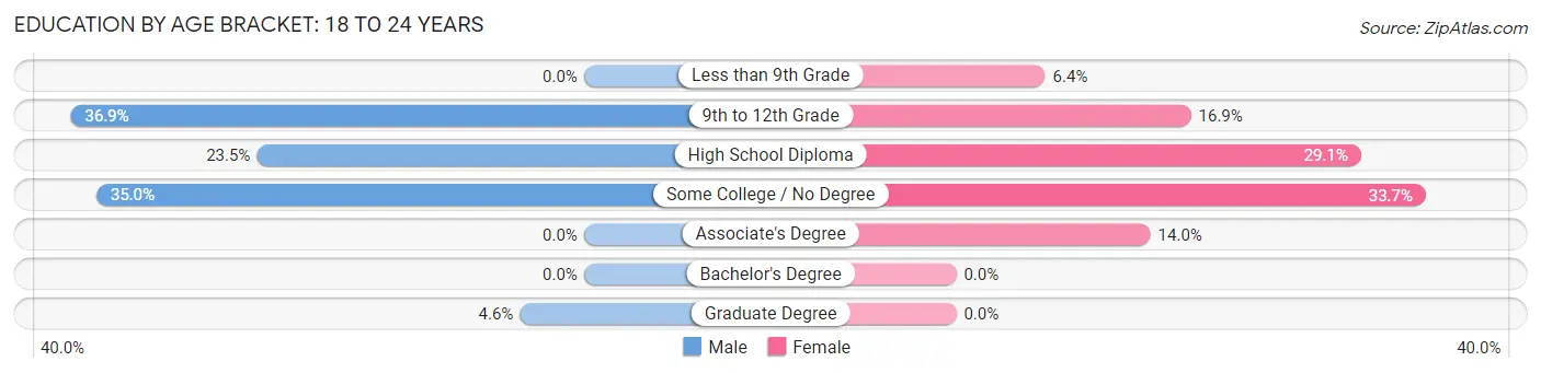 Education By Age Bracket in Winslow: 18 to 24 Years