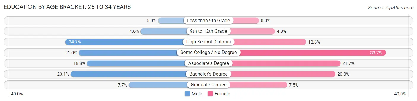 Education By Age Bracket in Winslow: 25 to 34 Years
