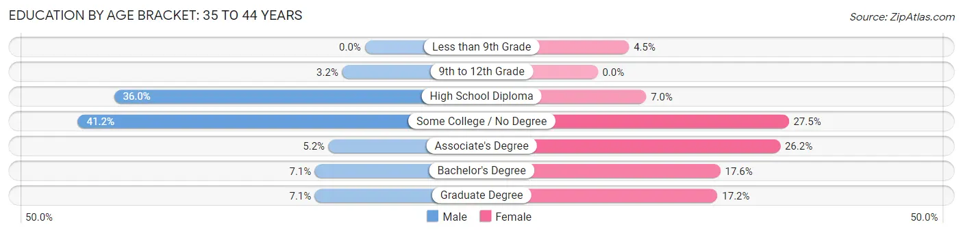 Education By Age Bracket in Winslow: 35 to 44 Years