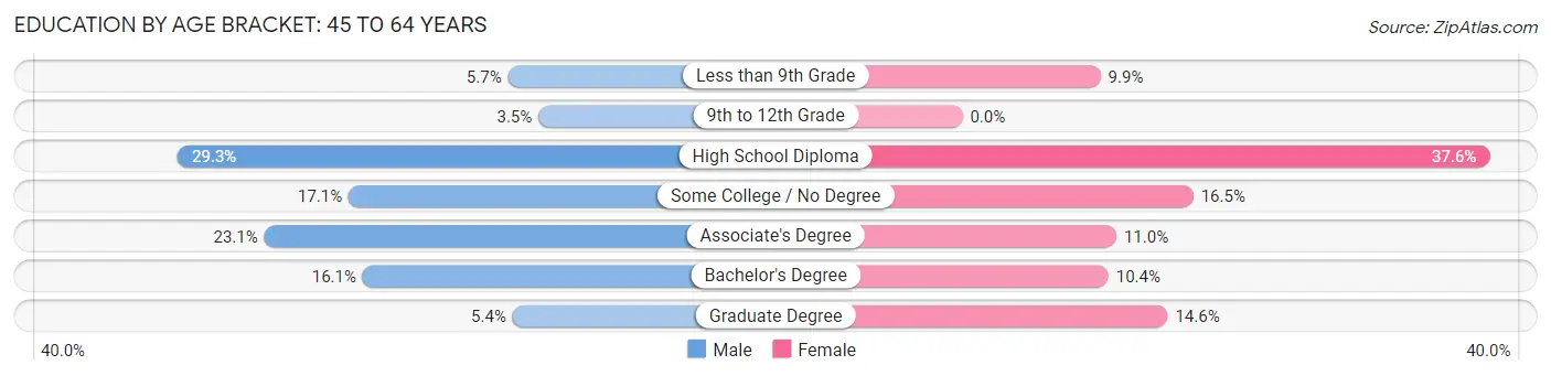 Education By Age Bracket in Winslow: 45 to 64 Years