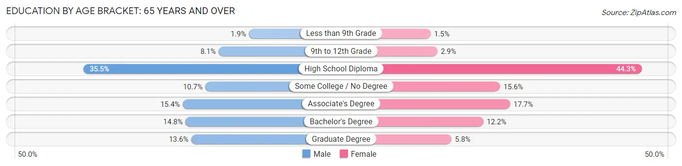 Education By Age Bracket in Winslow: 65 Years and over