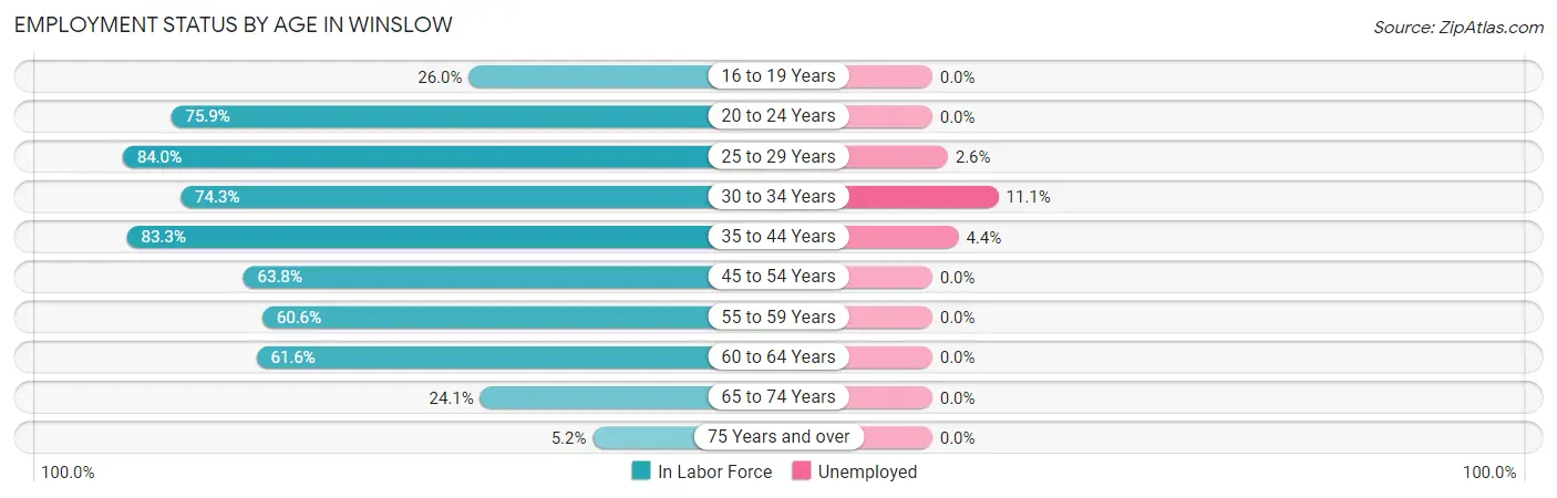 Employment Status by Age in Winslow