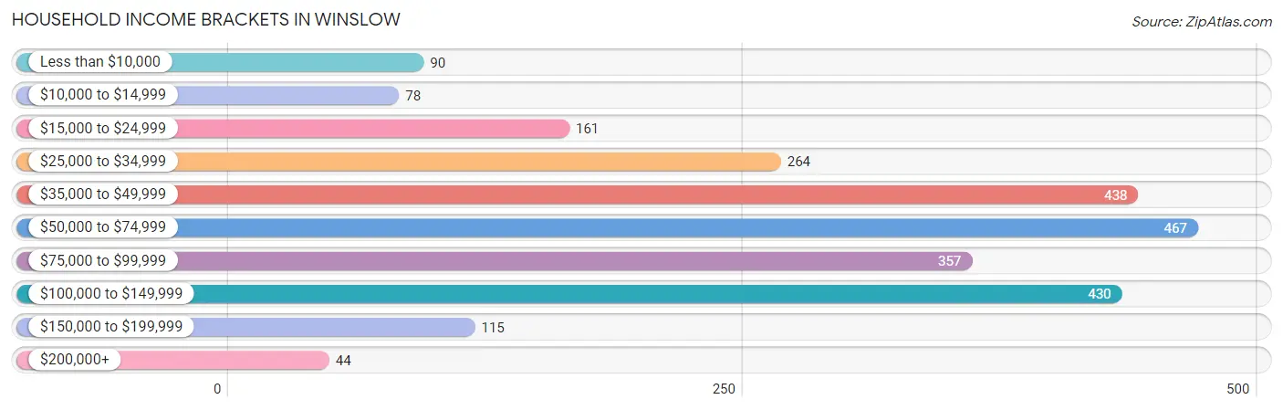 Household Income Brackets in Winslow