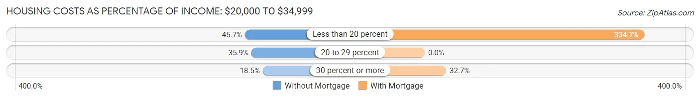 Housing Costs as Percentage of Income in Winslow: <span>$20,000 to $34,999</span>