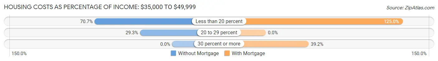 Housing Costs as Percentage of Income in Winslow: <span>$35,000 to $49,999</span>