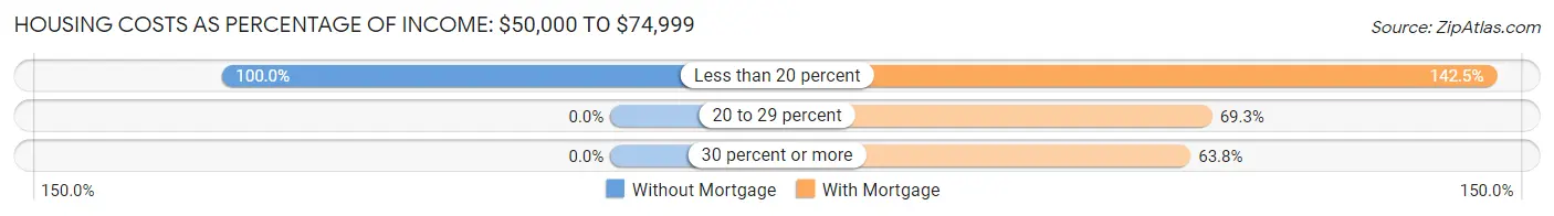 Housing Costs as Percentage of Income in Winslow: <span>$50,000 to $74,999</span>