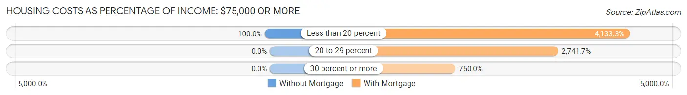 Housing Costs as Percentage of Income in Winslow: <span>$75,000 or more</span>