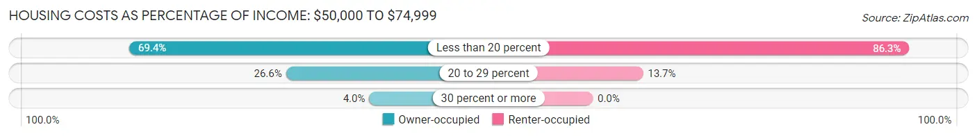 Housing Costs as Percentage of Income in Winslow: <span>$50,000 to $74,999</span>
