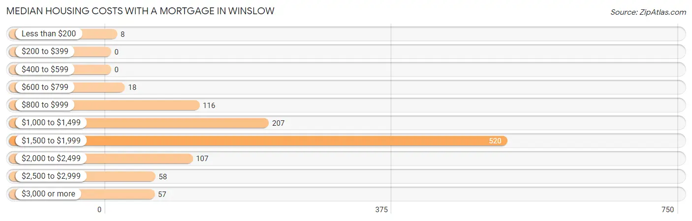 Median Housing Costs with a Mortgage in Winslow