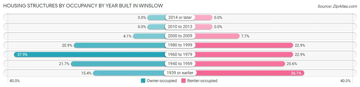 Housing Structures by Occupancy by Year Built in Winslow