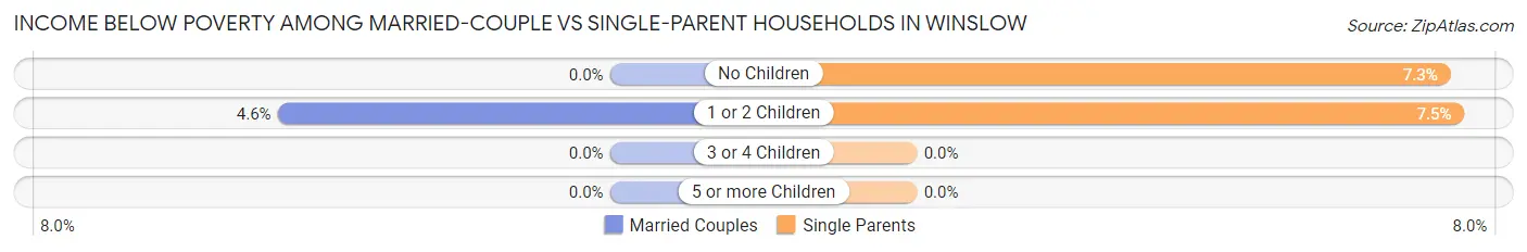 Income Below Poverty Among Married-Couple vs Single-Parent Households in Winslow