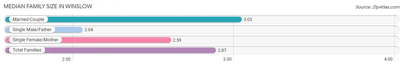 Median Family Size in Winslow