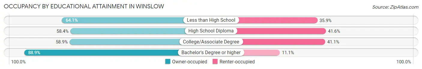 Occupancy by Educational Attainment in Winslow
