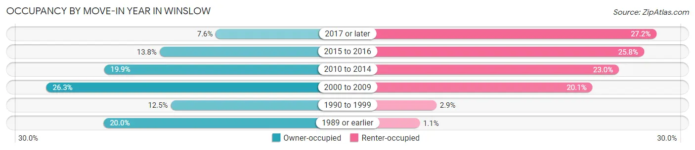 Occupancy by Move-In Year in Winslow