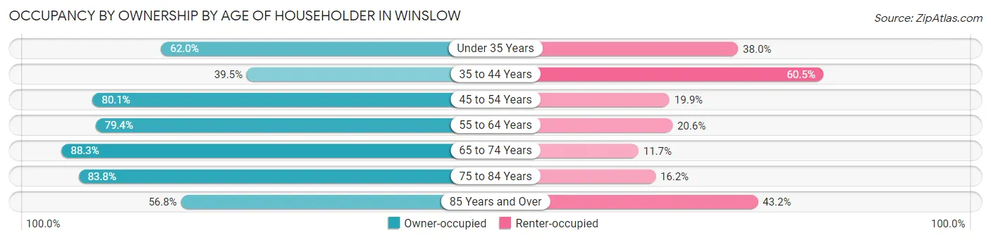 Occupancy by Ownership by Age of Householder in Winslow