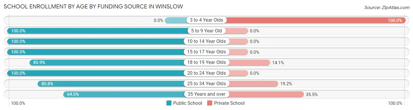 School Enrollment by Age by Funding Source in Winslow