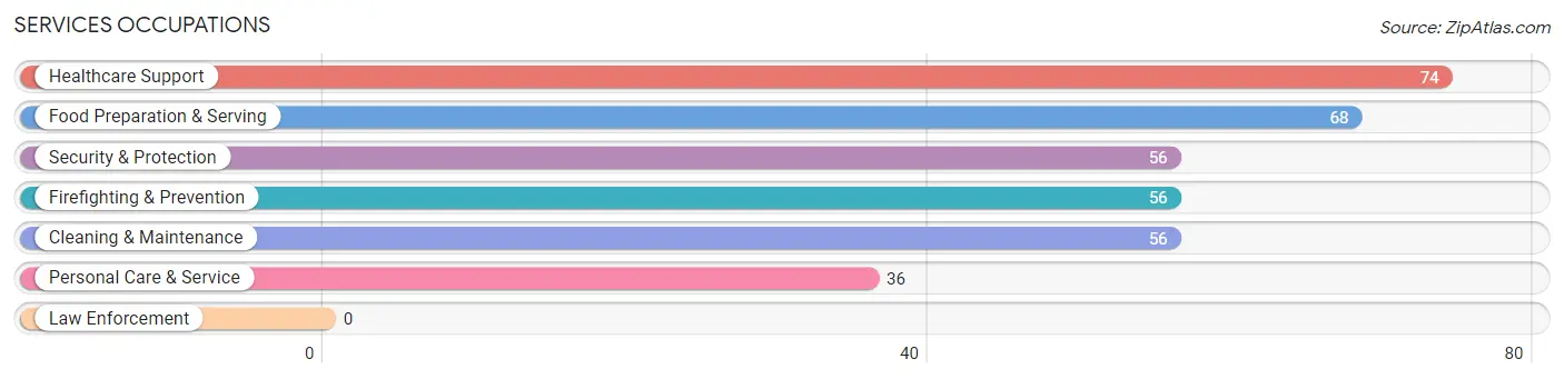 Services Occupations in Winslow