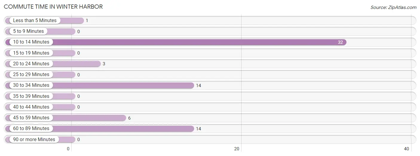 Commute Time in Winter Harbor