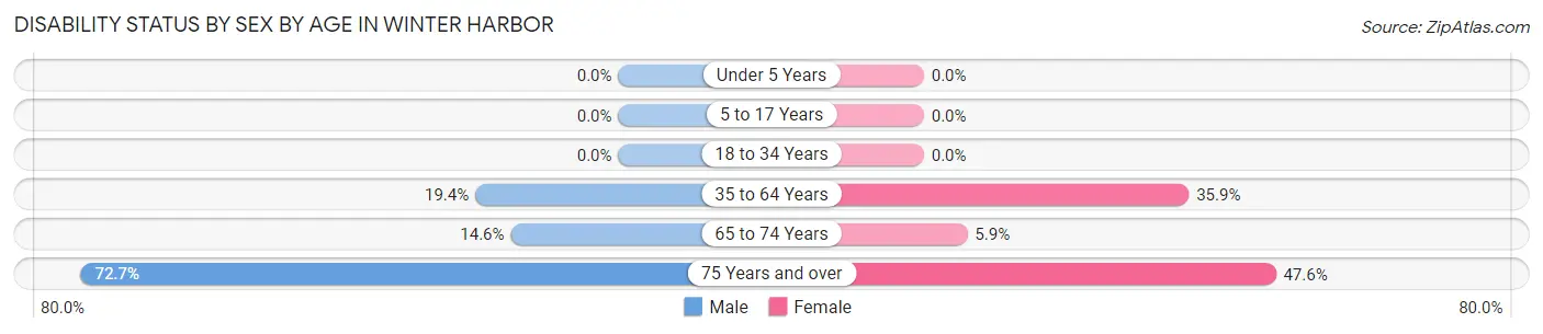 Disability Status by Sex by Age in Winter Harbor