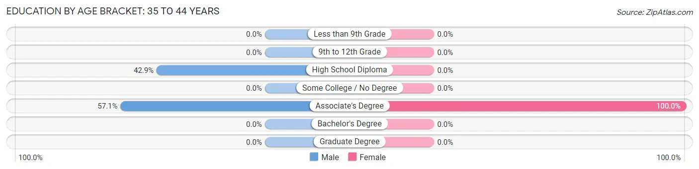 Education By Age Bracket in Winter Harbor: 35 to 44 Years