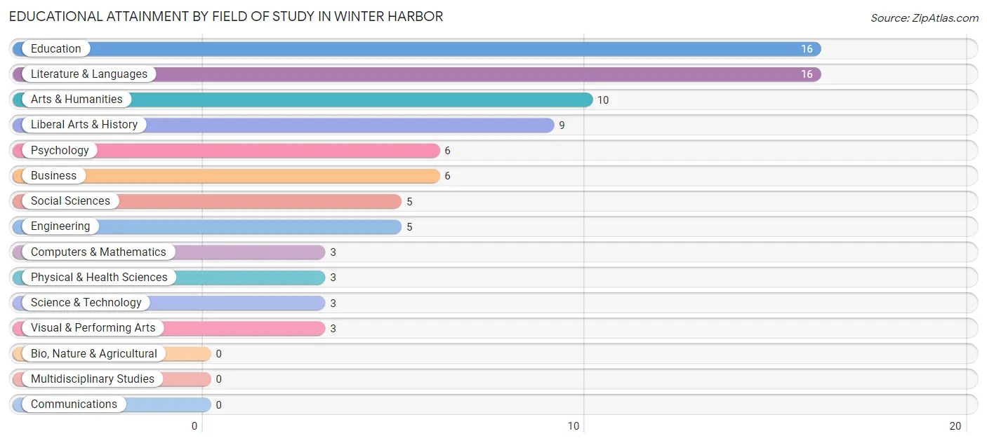 Educational Attainment by Field of Study in Winter Harbor