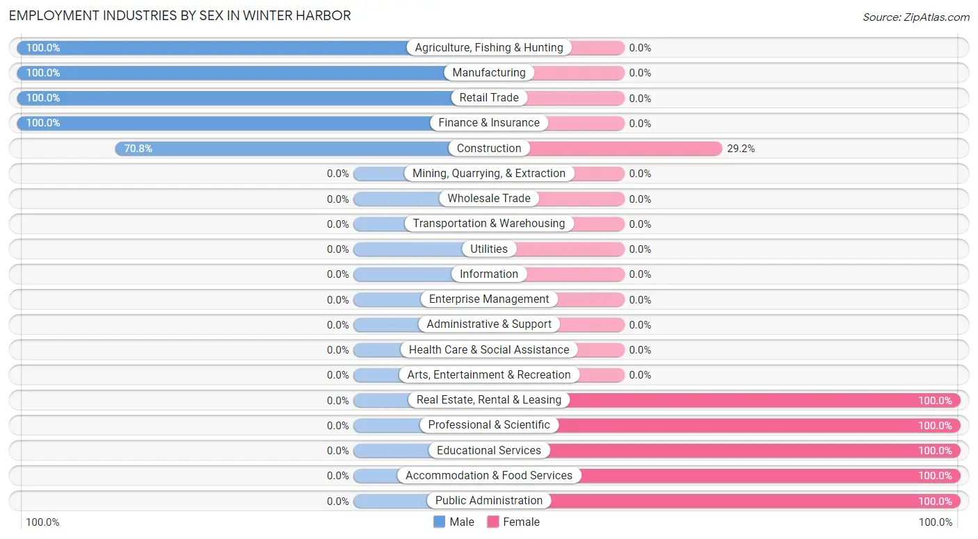 Employment Industries by Sex in Winter Harbor