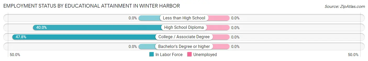 Employment Status by Educational Attainment in Winter Harbor