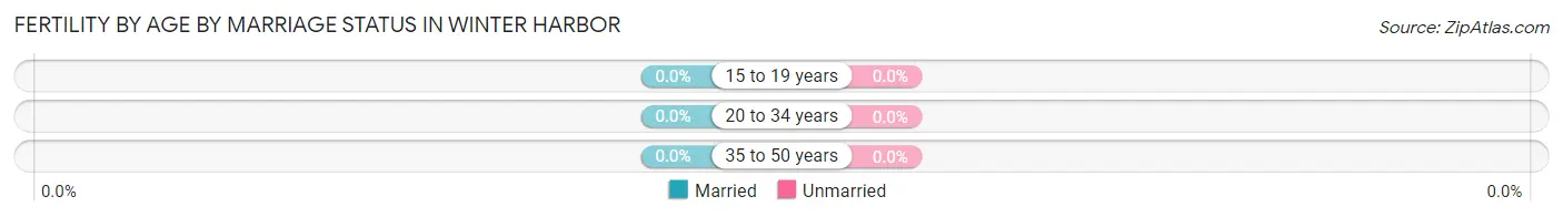 Female Fertility by Age by Marriage Status in Winter Harbor