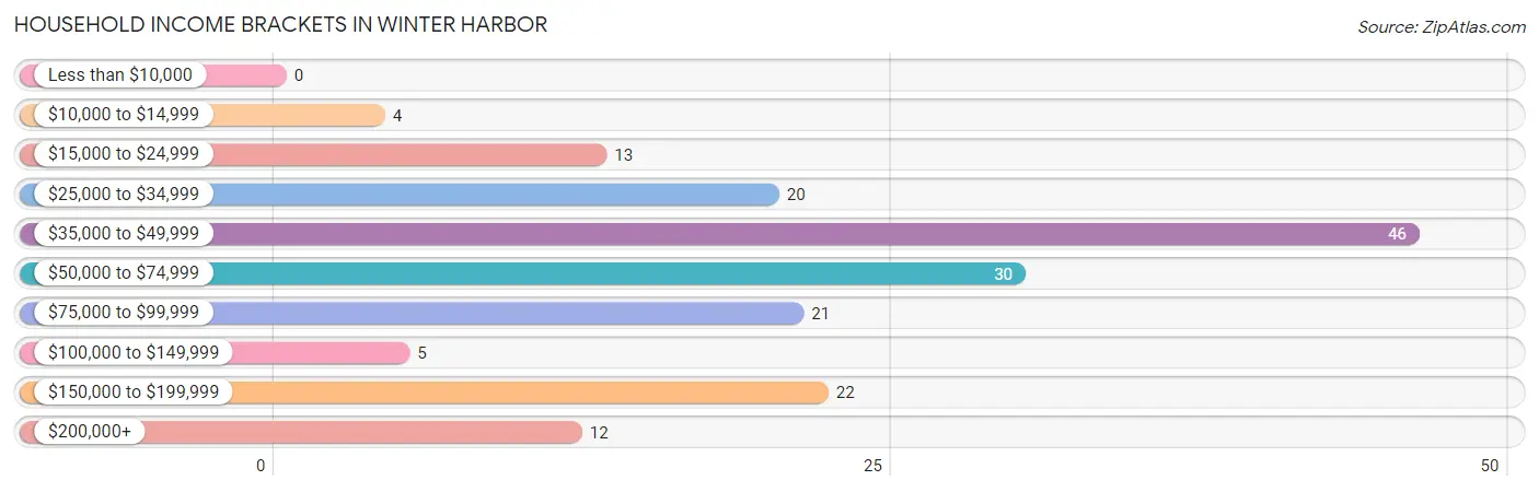 Household Income Brackets in Winter Harbor